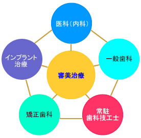 医療チーム一丸となって行う審美歯科治療