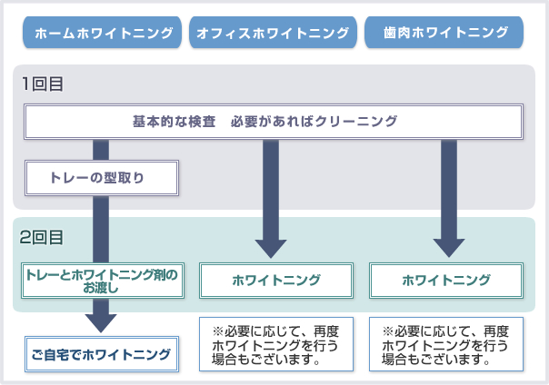 ホワイトニングの流れ